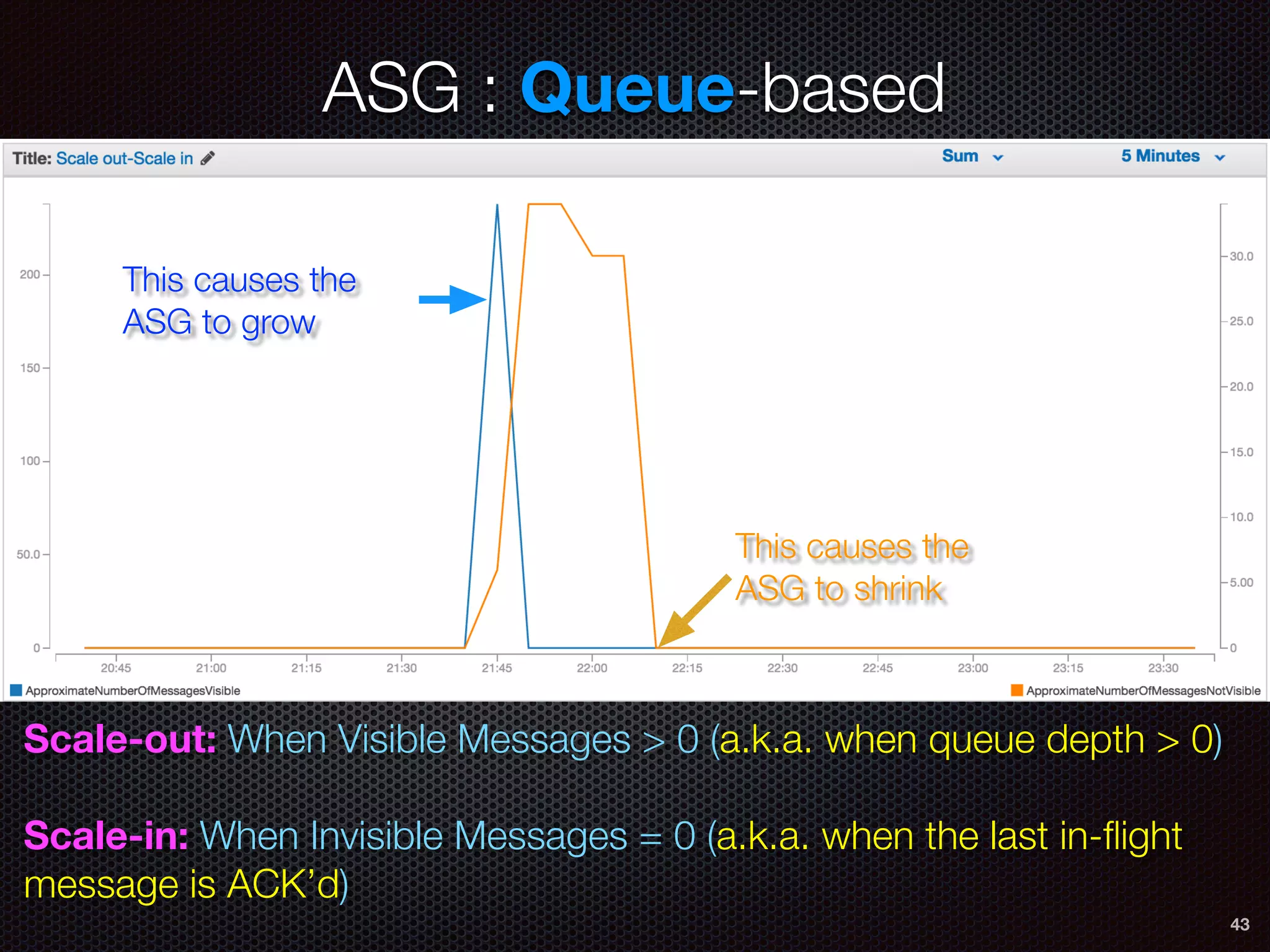 43
Scale-out: When Visible Messages > 0 (a.k.a. when queue depth > 0)
Scale-in: When Invisible Messages = 0 (a.k.a. when the last in-ﬂight
message is ACK’d)
This causes the
ASG to grow
This causes the
ASG to shrink
ASG : Queue-based
 