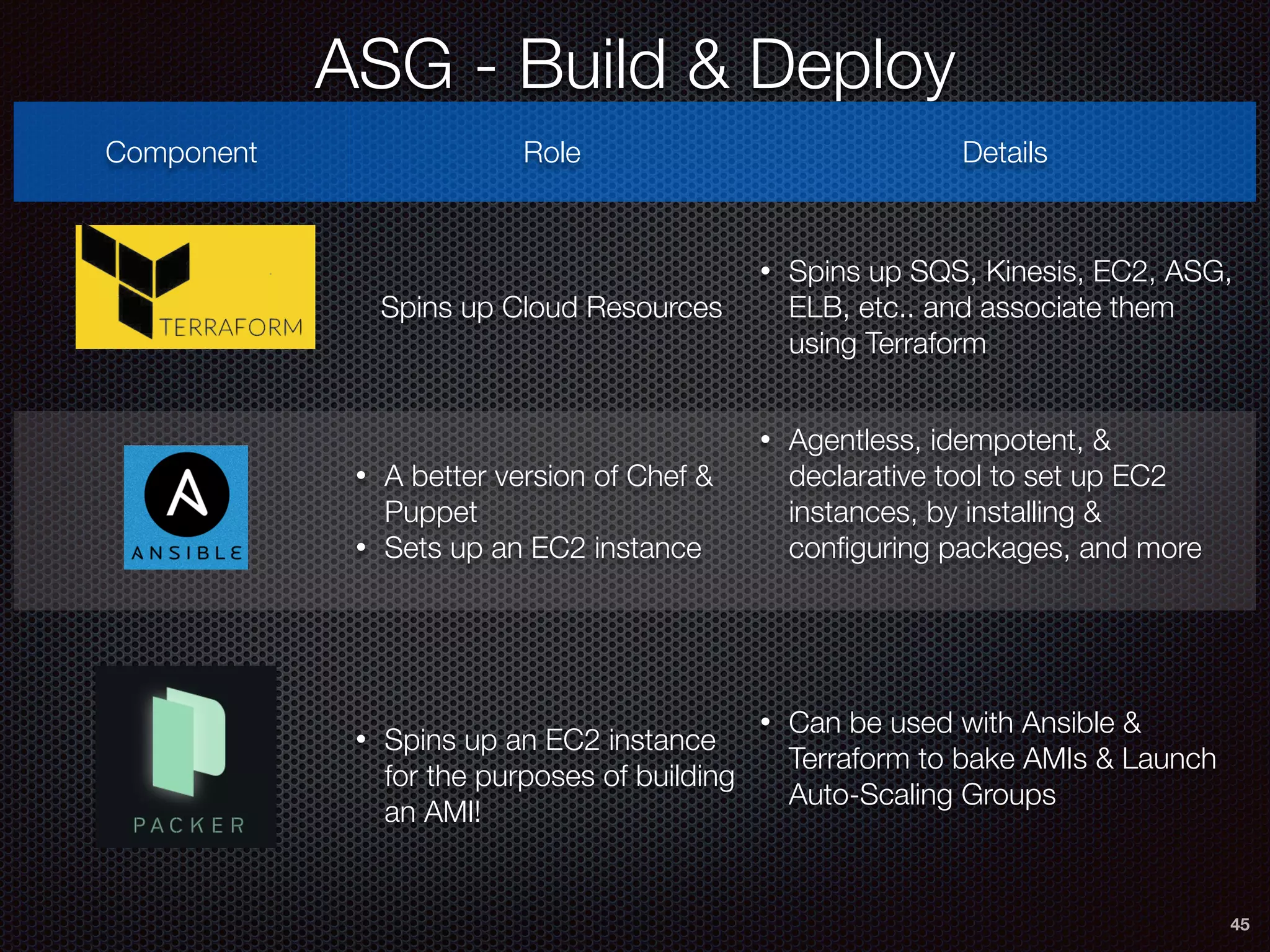 ASG - Build & Deploy
45
Component Role Details
Spins up Cloud Resources
• Spins up SQS, Kinesis, EC2, ASG,
ELB, etc.. and associate them
using Terraform
• A better version of Chef &
Puppet
• Sets up an EC2 instance
• Agentless, idempotent, &
declarative tool to set up EC2
instances, by installing &
conﬁguring packages, and more
• Spins up an EC2 instance
for the purposes of building
an AMI!
• Can be used with Ansible &
Terraform to bake AMIs & Launch
Auto-Scaling Groups
 