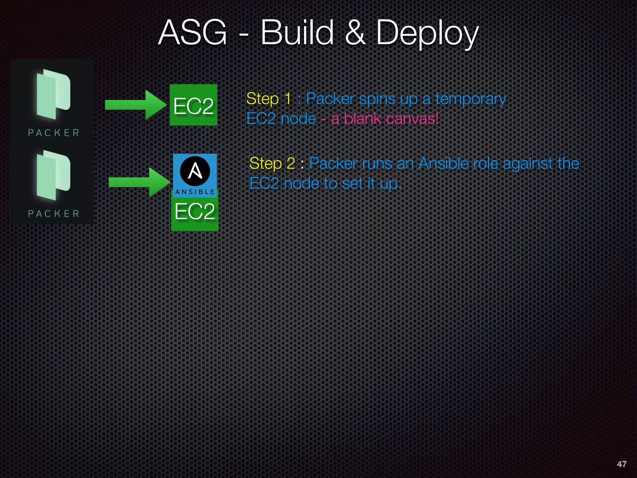 EC2
ASG - Build & Deploy
47
EC2 Step 1 : Packer spins up a temporary
EC2 node - a blank canvas!
Step 2 : Packer runs an Ansible role against the
EC2 node to set it up.
 