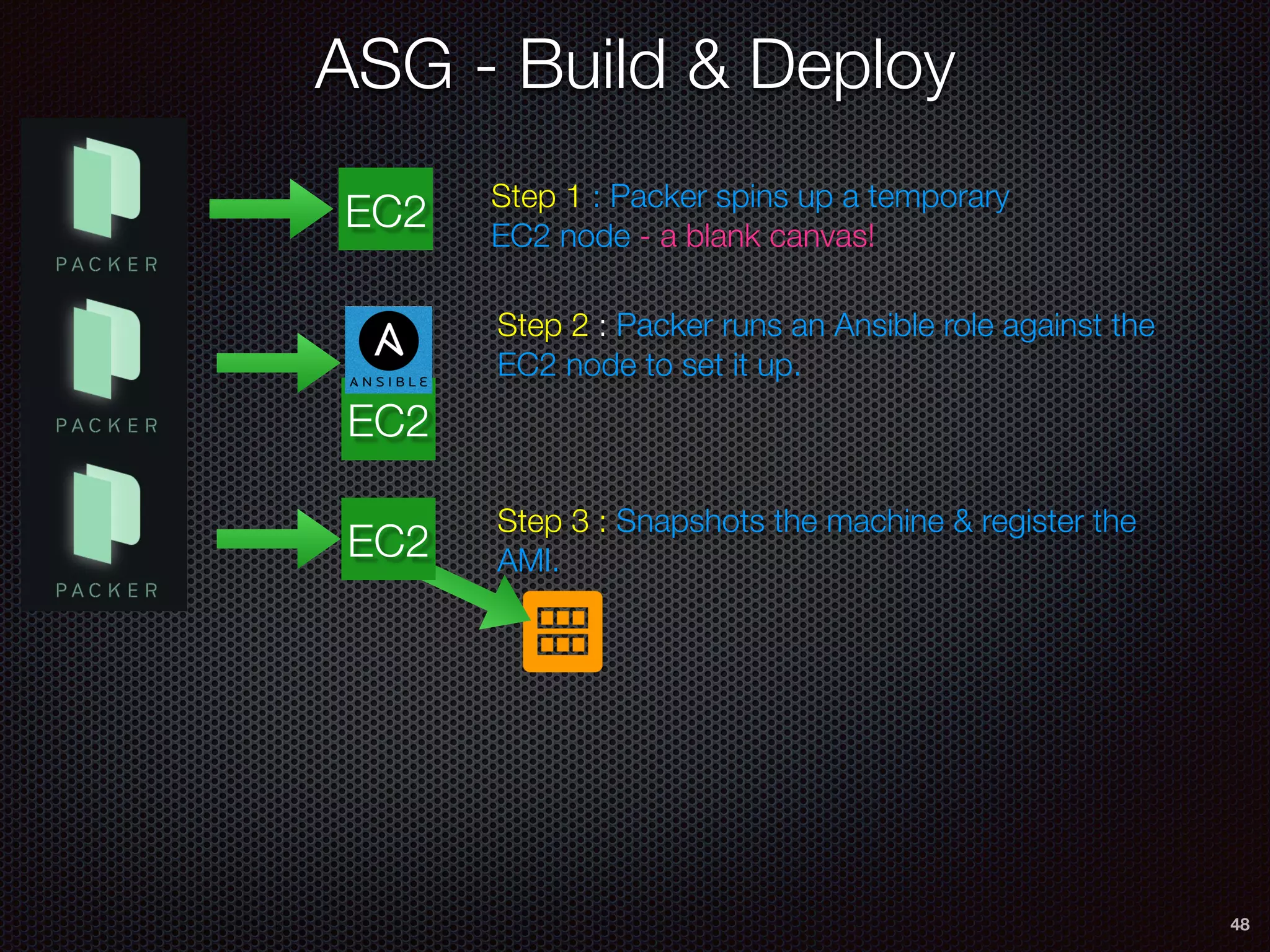 EC2
ASG - Build & Deploy
48
EC2
Step 2 : Packer runs an Ansible role against the
EC2 node to set it up.
Step 3 : Snapshots the machine & register the
AMI.EC2
Step 1 : Packer spins up a temporary
EC2 node - a blank canvas!
 