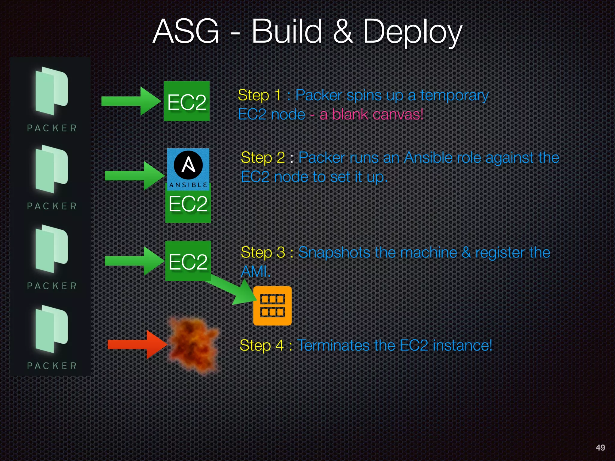 EC2
ASG - Build & Deploy
49
EC2
Step 2 : Packer runs an Ansible role against the
EC2 node to set it up.
Step 3 : Snapshots the machine & register the
AMI.EC2
Step 4 : Terminates the EC2 instance!
Step 1 : Packer spins up a temporary
EC2 node - a blank canvas!
 