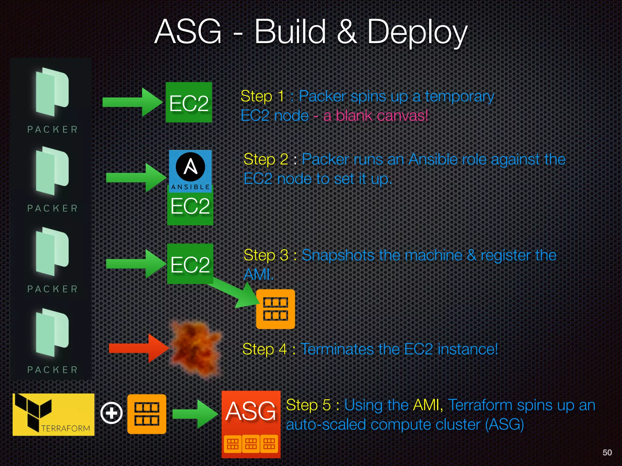 EC2
ASG - Build & Deploy
50
EC2
Step 2 : Packer runs an Ansible role against the
EC2 node to set it up.
Step 3 : Snapshots the machine & register the
AMI.EC2
Step 4 : Terminates the EC2 instance!
Step 5 : Using the AMI, Terraform spins up an
auto-scaled compute cluster (ASG)
Step 1 : Packer spins up a temporary
EC2 node - a blank canvas!
ASG
 