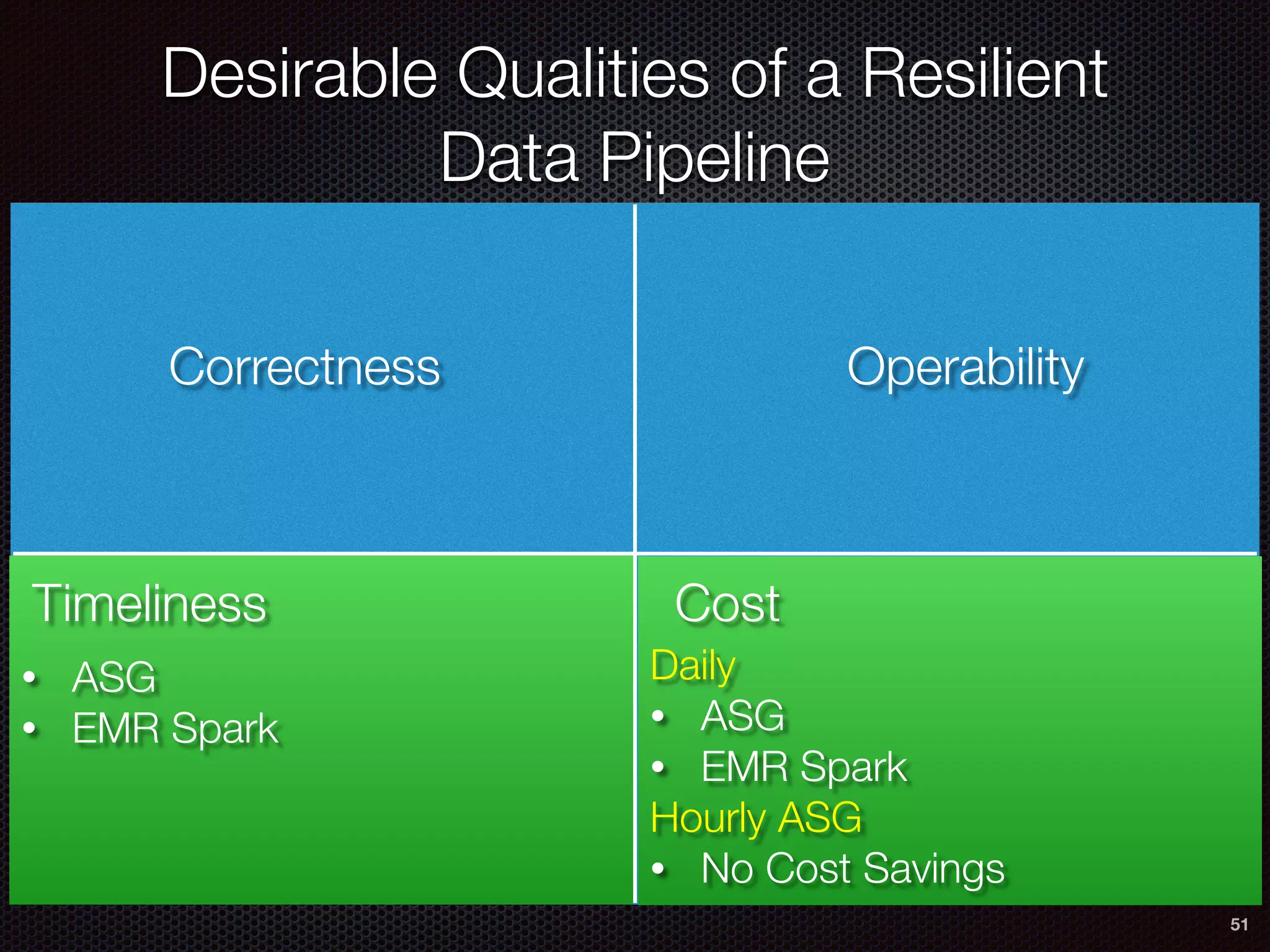 51
Desirable Qualities of a Resilient
Data Pipeline
OperabilityCorrectness
Timeliness Cost
• ASG
• EMR Spark
Daily
• ASG
• EMR Spark
Hourly ASG
• No Cost Savings
 