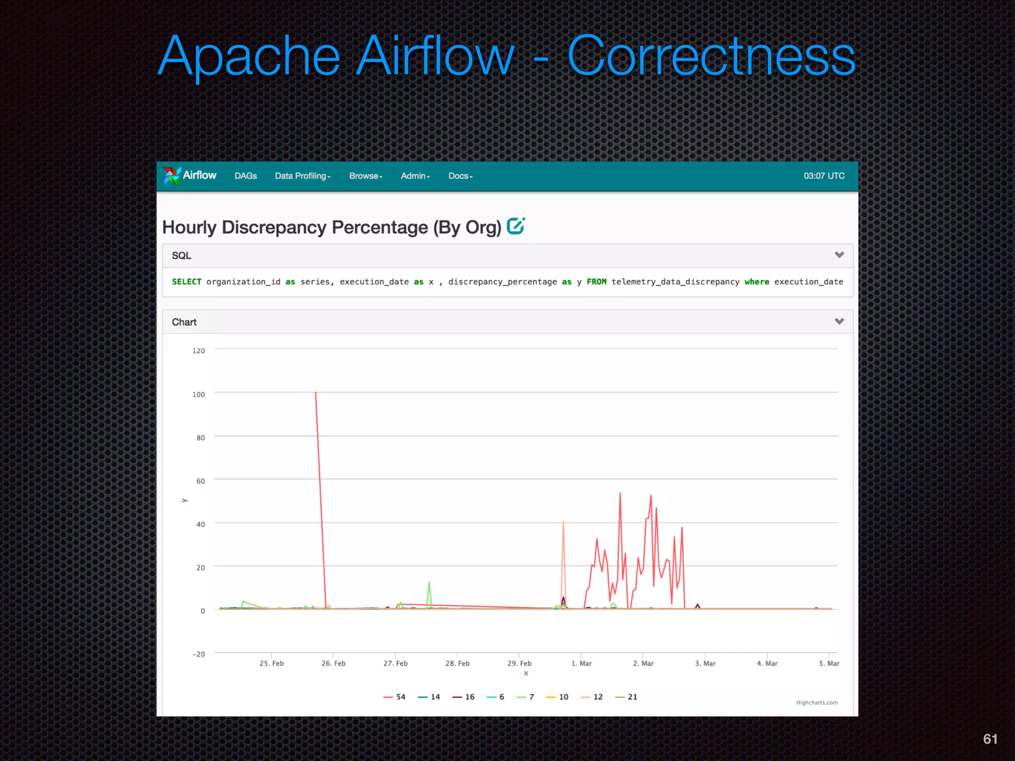 61
Apache Airﬂow - Correctness
 