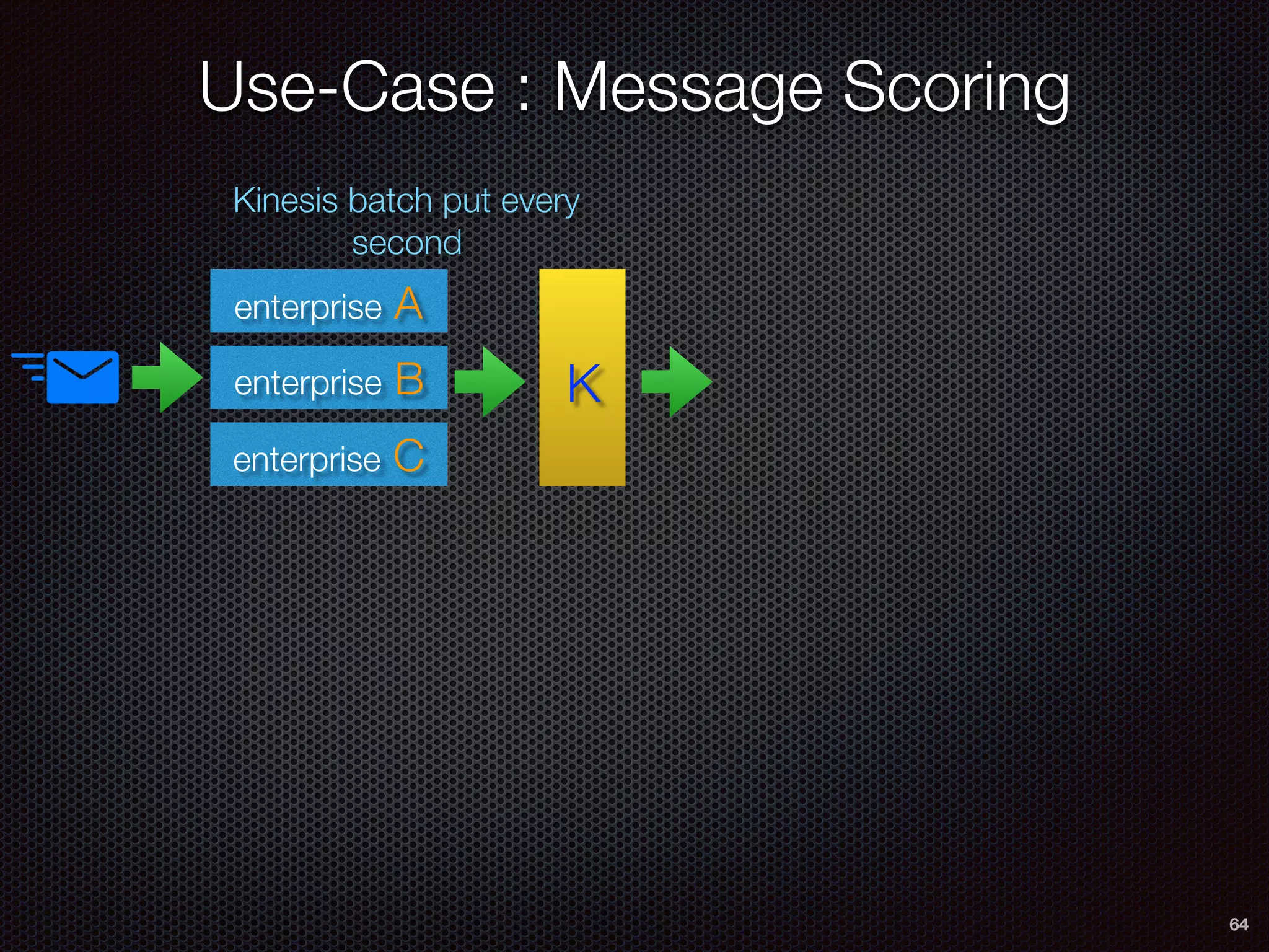 Use-Case : Message Scoring
64
enterprise A
enterprise B
enterprise C
Kinesis batch put every
second
K
 