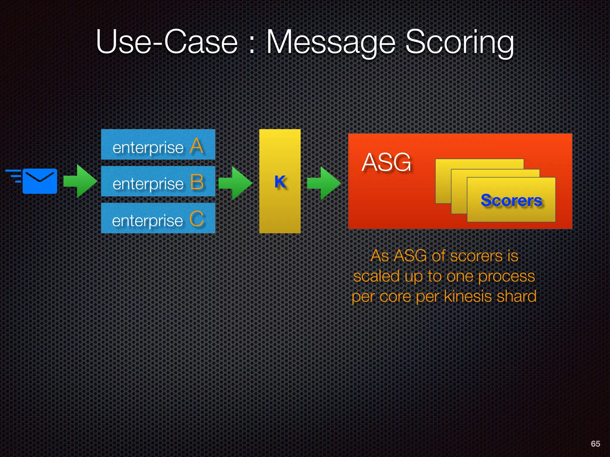 Use-Case : Message Scoring
65
enterprise A
enterprise B
enterprise C
K
As ASG of scorers is
scaled up to one process
per core per kinesis shard
Scorers
ASG
 