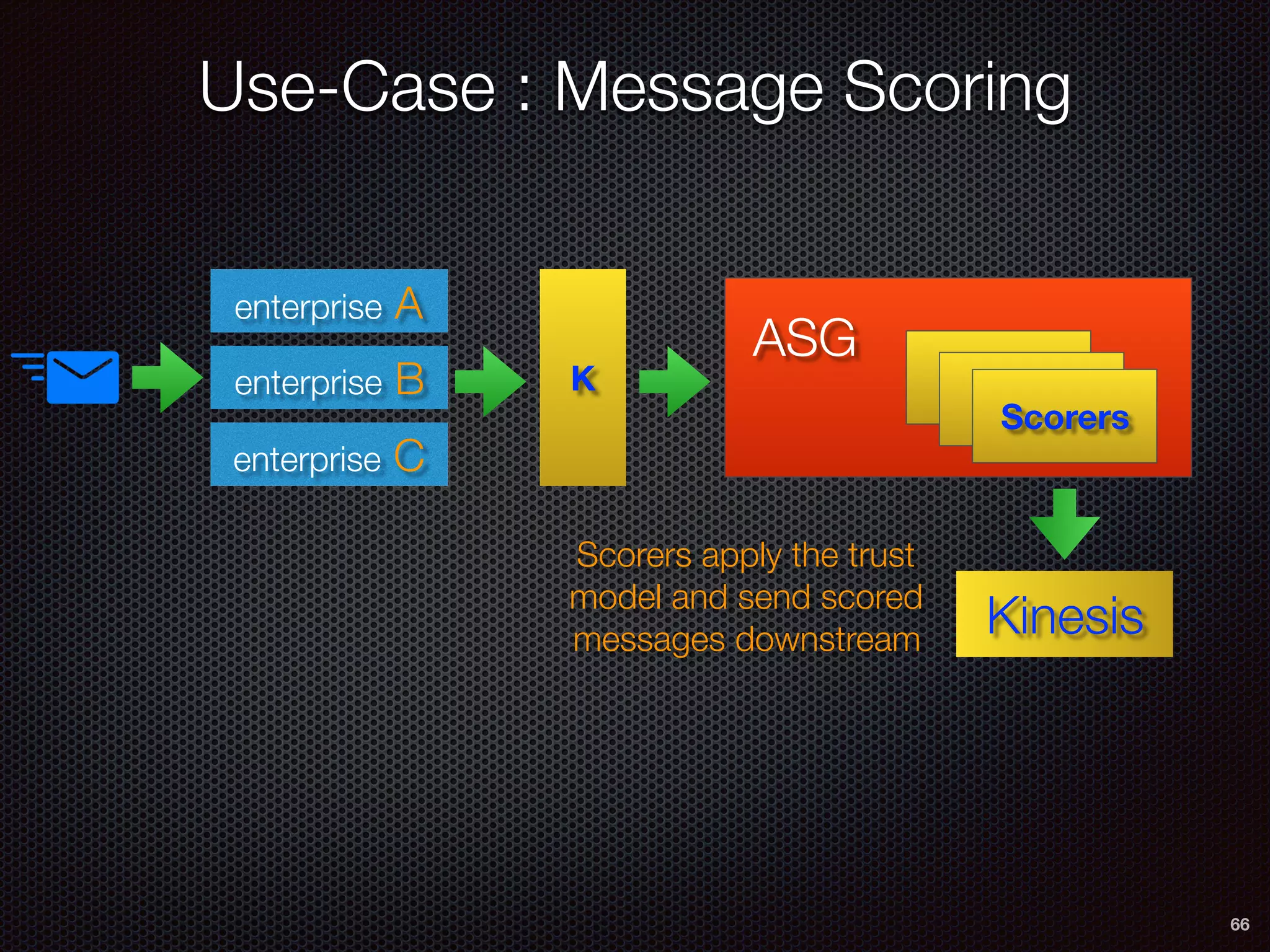 Use-Case : Message Scoring
66
enterprise A
enterprise B
enterprise C
K
Scorers
ASG
Kinesis
Scorers apply the trust
model and send scored
messages downstream
 
