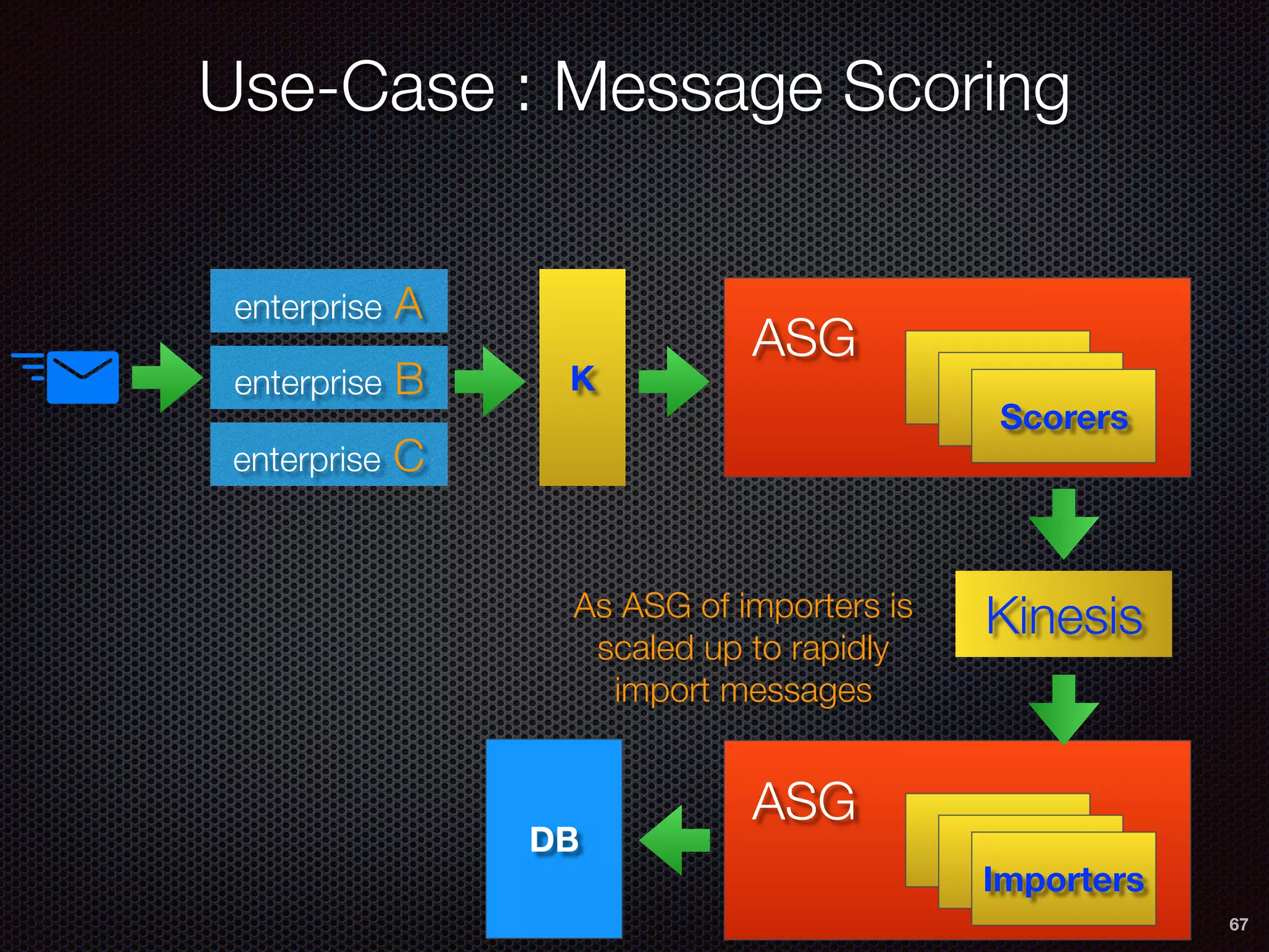 Use-Case : Message Scoring
67
enterprise A
enterprise B
enterprise C
K
Scorers
ASG
Kinesis
Importers
ASG
As ASG of importers is
scaled up to rapidly
import messages
DB
 