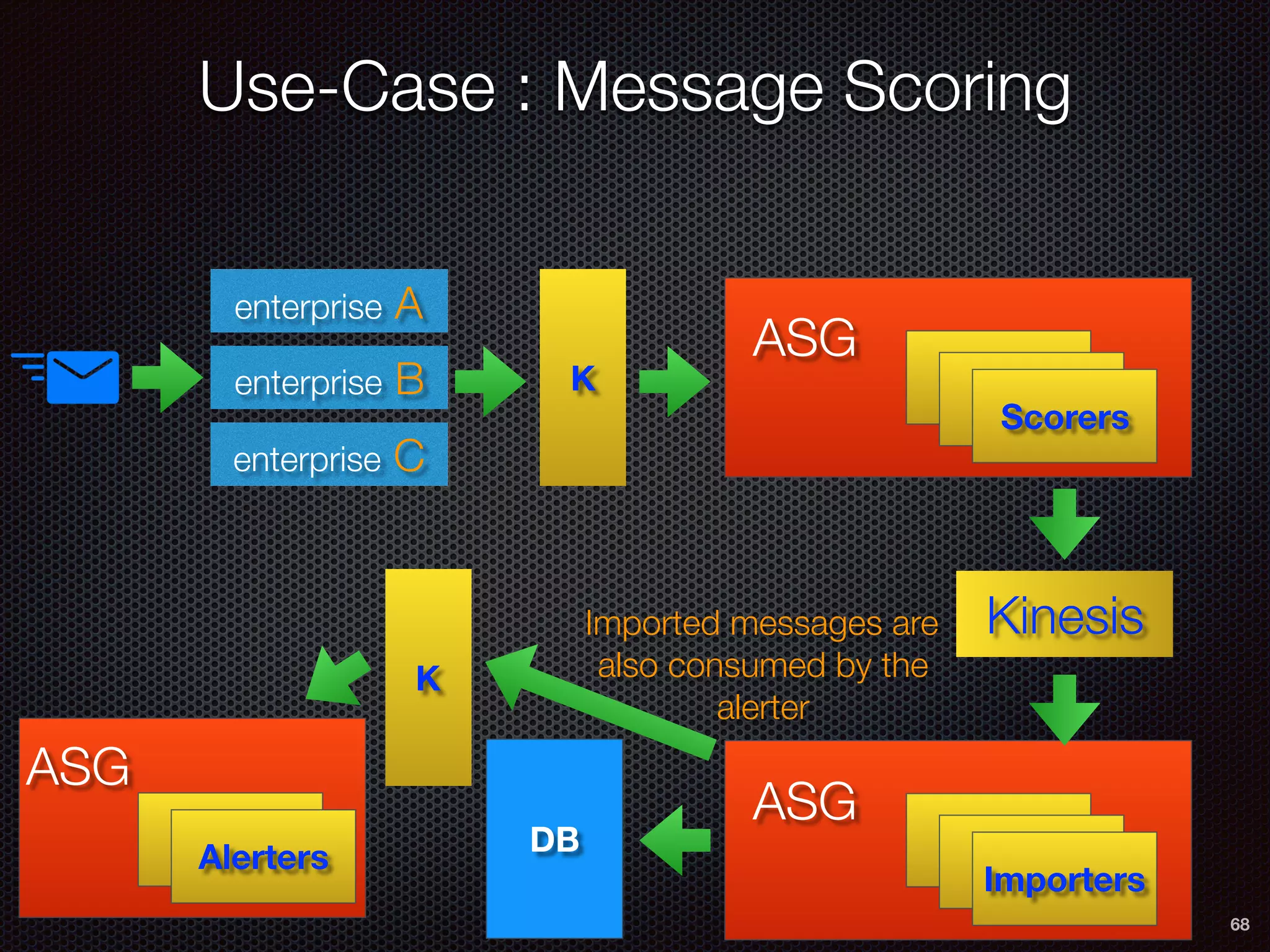 Use-Case : Message Scoring
68
enterprise A
enterprise B
enterprise C
K
Scorers
ASG
Kinesis
Importers
ASG
Imported messages are
also consumed by the
alerter
DB
K
Alerters
ASG
 