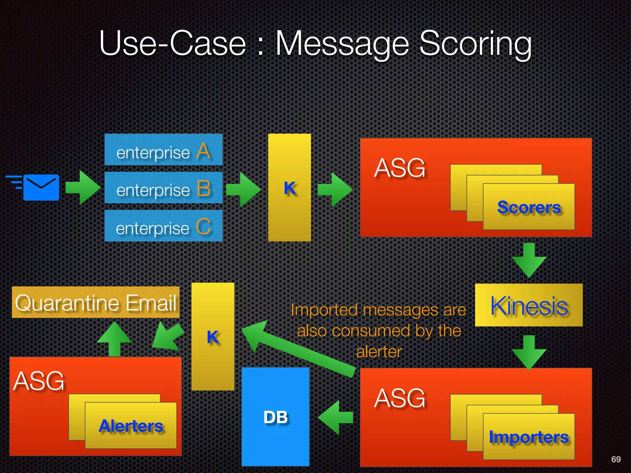 Use-Case : Message Scoring
69
enterprise A
enterprise B
enterprise C
K
Scorers
ASG
Kinesis
Importers
ASG
Imported messages are
also consumed by the
alerter
DB
K
Alerters
ASG
Quarantine Email
 
