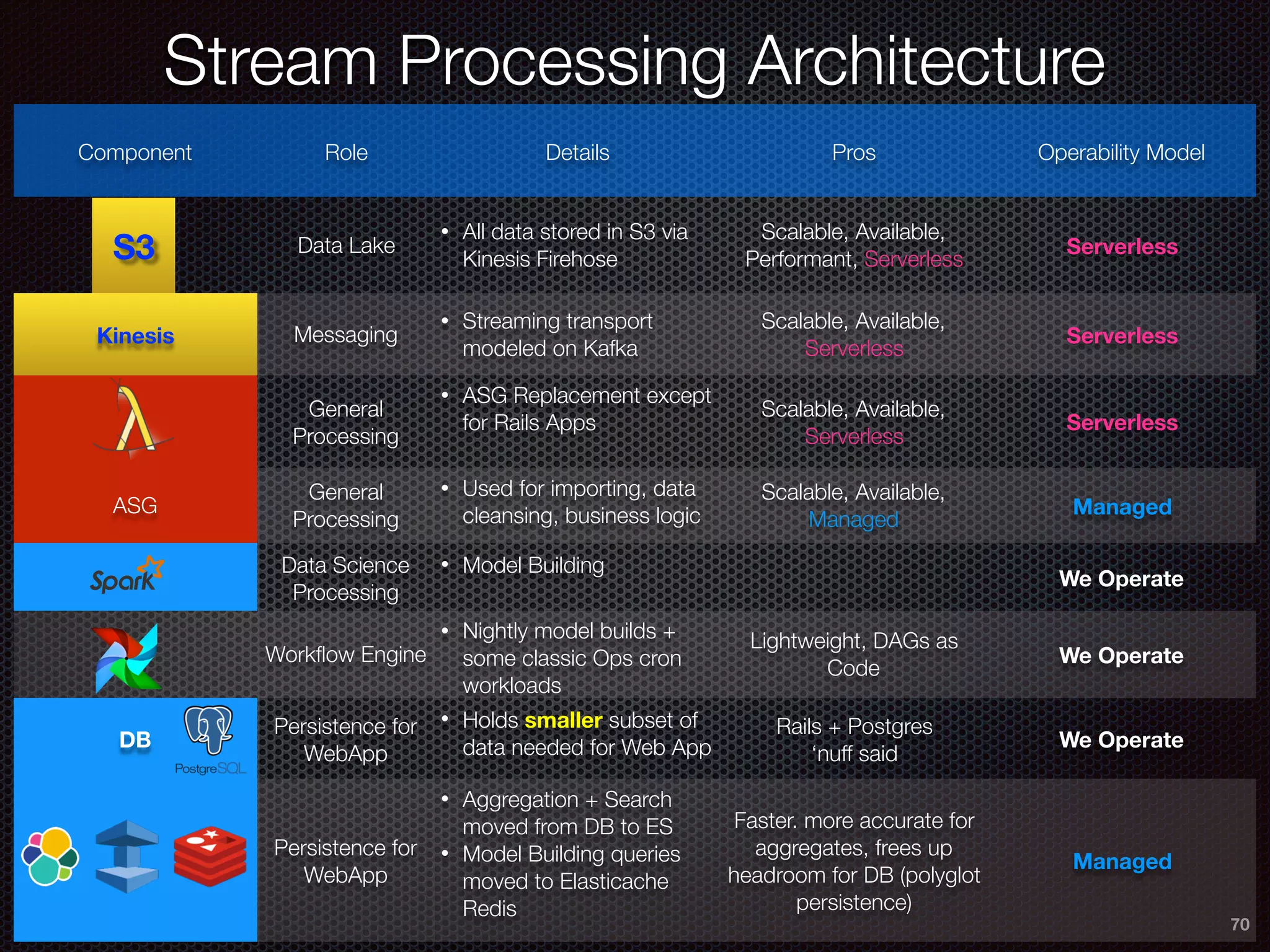 70
Stream Processing Architecture
Component Role Details Pros Operability Model
Data Lake
• All data stored in S3 via
Kinesis Firehose
Scalable, Available,
Performant, Serverless
Serverless
Kinesis Messaging
• Streaming transport
modeled on Kafka
Scalable, Available,
Serverless
Serverless
General
Processing
• ASG Replacement except
for Rails Apps
Scalable, Available,
Serverless
Serverless
ASG
General
Processing
• Used for importing, data
cleansing, business logic
Scalable, Available,
Managed
Managed
Data Science
Processing
• Model Building
We Operate
Workﬂow Engine
• Nightly model builds +
some classic Ops cron
workloads
Lightweight, DAGs as
Code
We Operate
DB
Persistence for
WebApp
• Holds smaller subset of
data needed for Web App
Rails + Postgres
‘nuff said
We Operate
Persistence for
WebApp
• Aggregation + Search
moved from DB to ES
• Model Building queries
moved to Elasticache
Redis
Faster. more accurate for
aggregates, frees up
headroom for DB (polyglot
persistence)
Managed
S3
 