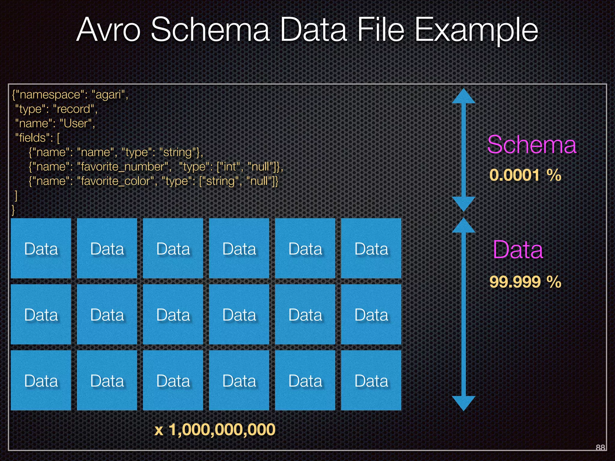 88
{"namespace": "agari",
"type": "record",
"name": "User",
"ﬁelds": [
{"name": "name", "type": "string"},
{"name": "favorite_number", "type": ["int", "null"]},
{"name": "favorite_color", "type": ["string", "null"]}
]
}
Data
x 1,000,000,000
Avro Schema Data File Example
Schema
Data
0.0001 %
99.999 %
Data
Data
Data
Data
Data
Data
Data
Data
Data
Data
Data
Data
Data
Data
Data
Data
Data
 