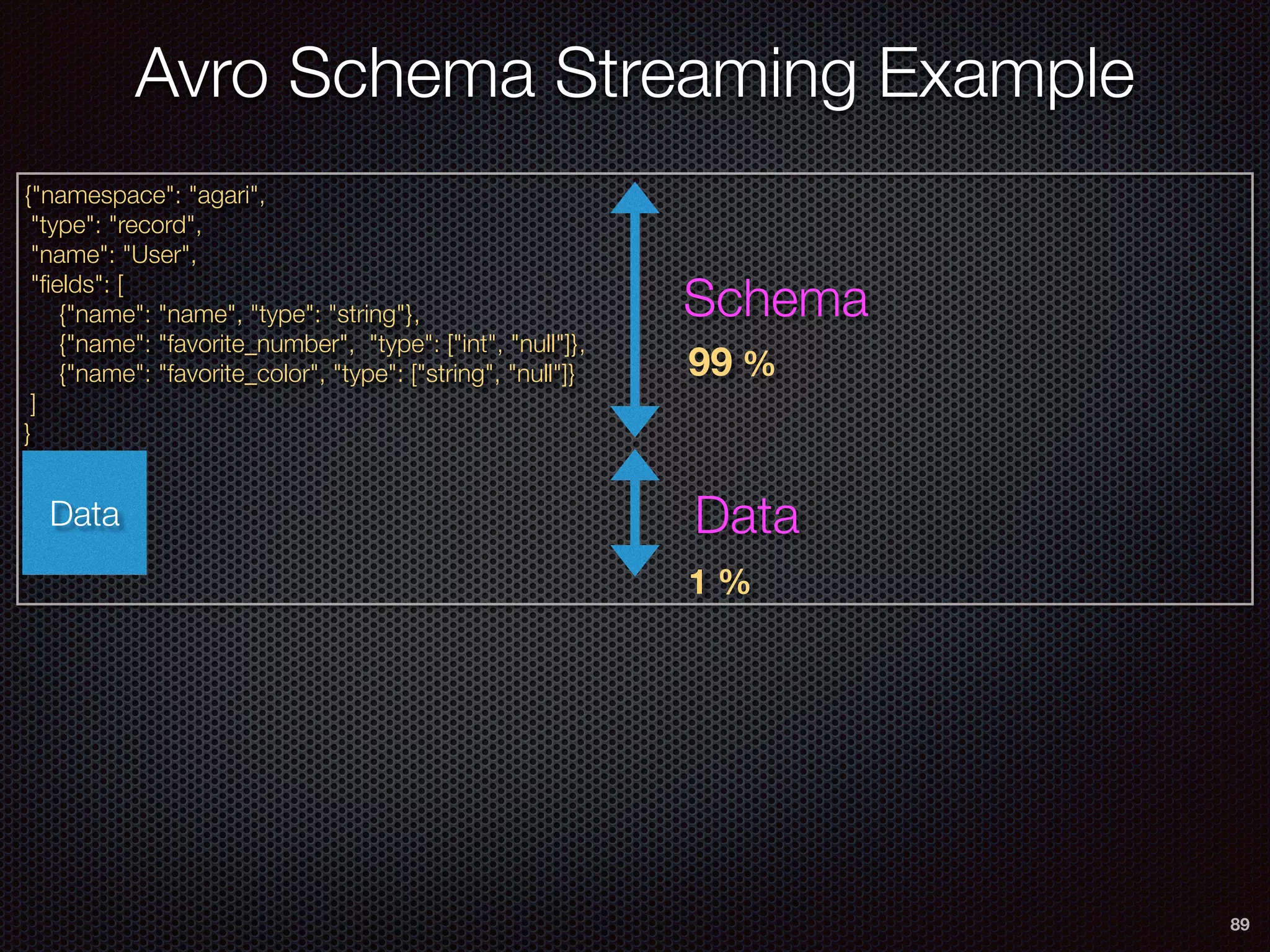 89
{"namespace": "agari",
"type": "record",
"name": "User",
"ﬁelds": [
{"name": "name", "type": "string"},
{"name": "favorite_number", "type": ["int", "null"]},
{"name": "favorite_color", "type": ["string", "null"]}
]
}
Binary Data block
Avro Schema Streaming Example
Schema
Data
99 %
1 %
Data
 