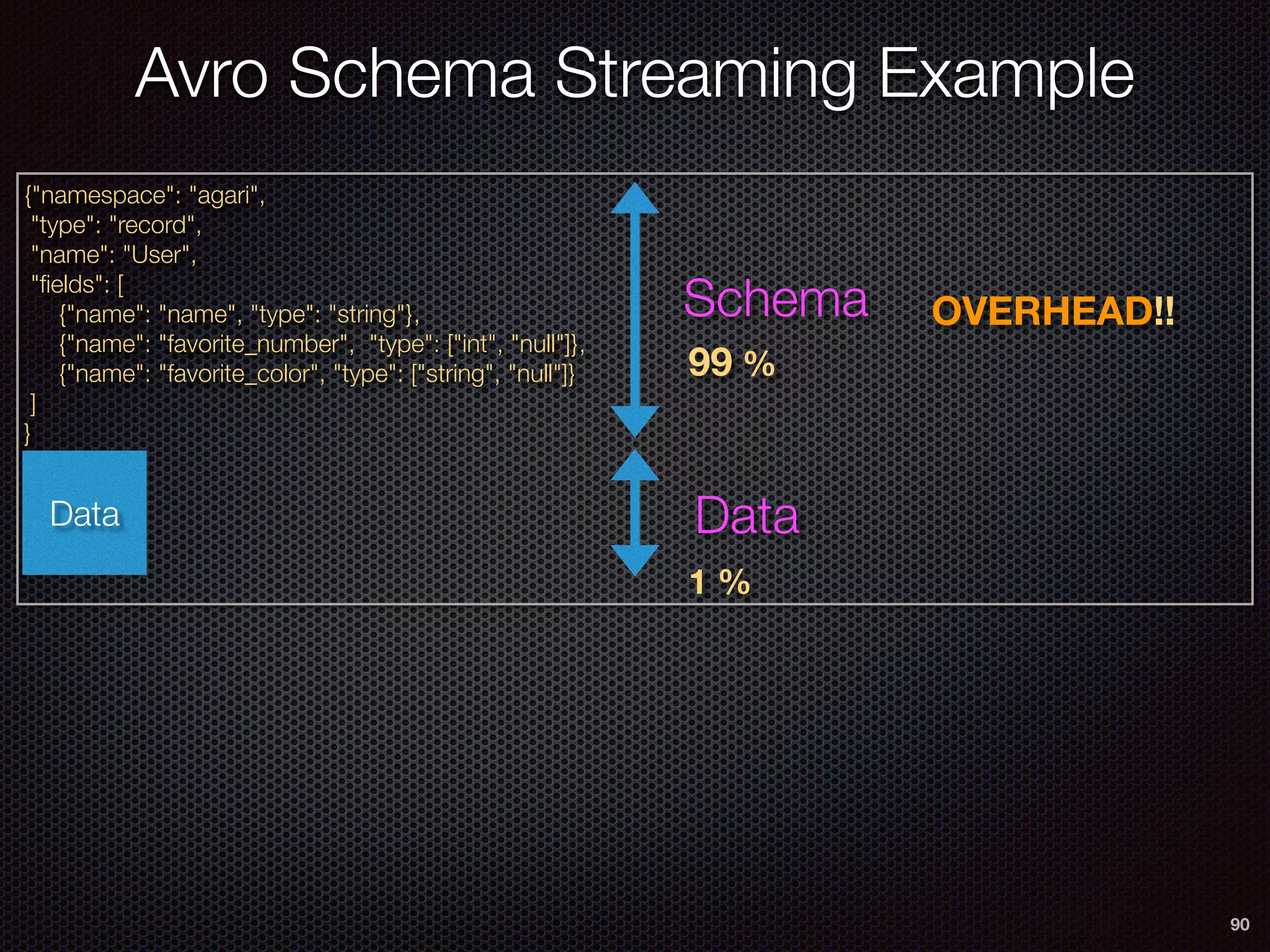 90
{"namespace": "agari",
"type": "record",
"name": "User",
"ﬁelds": [
{"name": "name", "type": "string"},
{"name": "favorite_number", "type": ["int", "null"]},
{"name": "favorite_color", "type": ["string", "null"]}
]
}
Binary Data block
Avro Schema Streaming Example
Schema
Data
99 %
1 %
Data
OVERHEAD!!
 