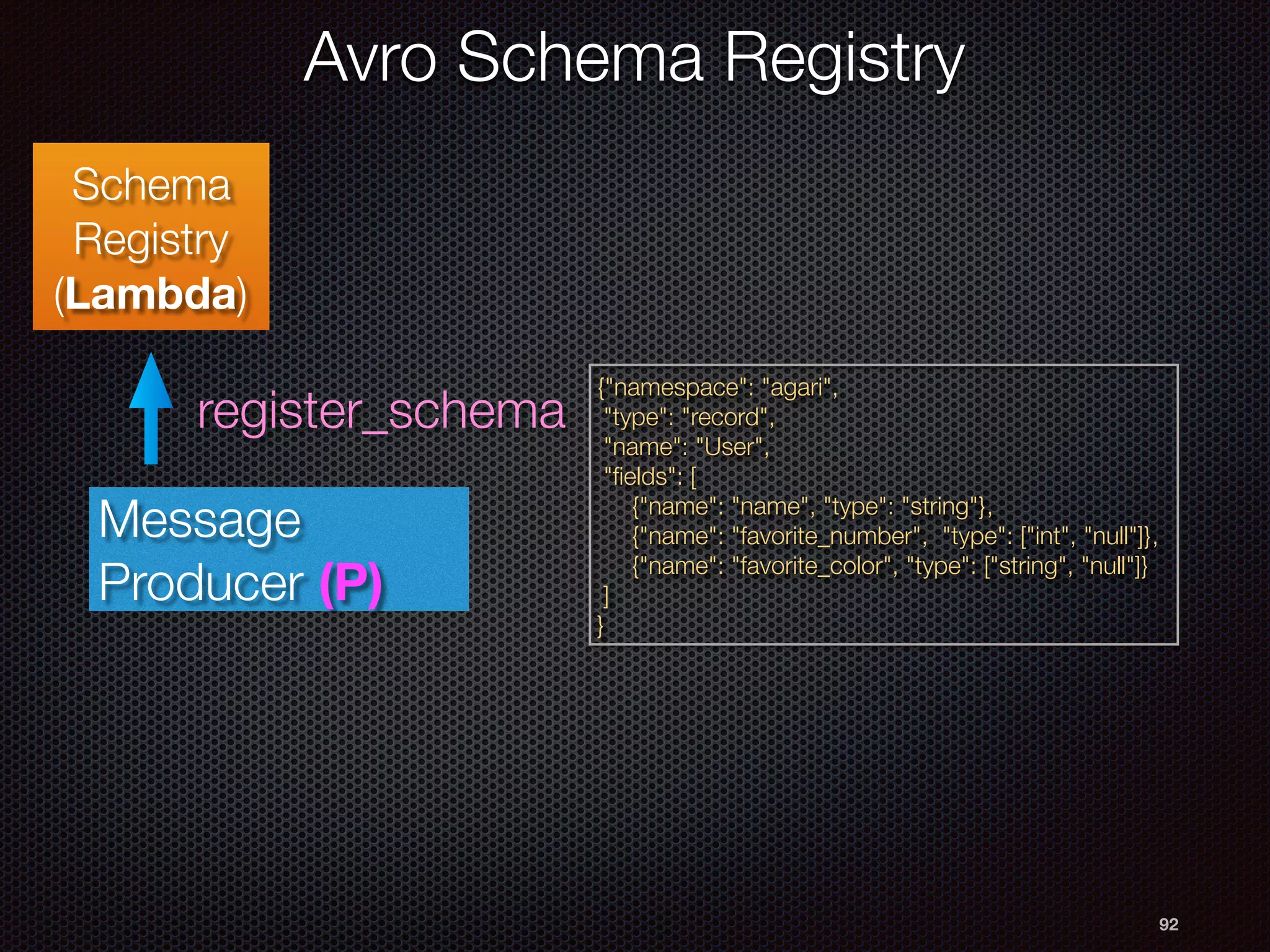 92
Schema
Registry
(Lambda)
Avro Schema Registry
{"namespace": "agari",
"type": "record",
"name": "User",
"ﬁelds": [
{"name": "name", "type": "string"},
{"name": "favorite_number", "type": ["int", "null"]},
{"name": "favorite_color", "type": ["string", "null"]}
]
}
register_schema
Message
Producer (P)
 