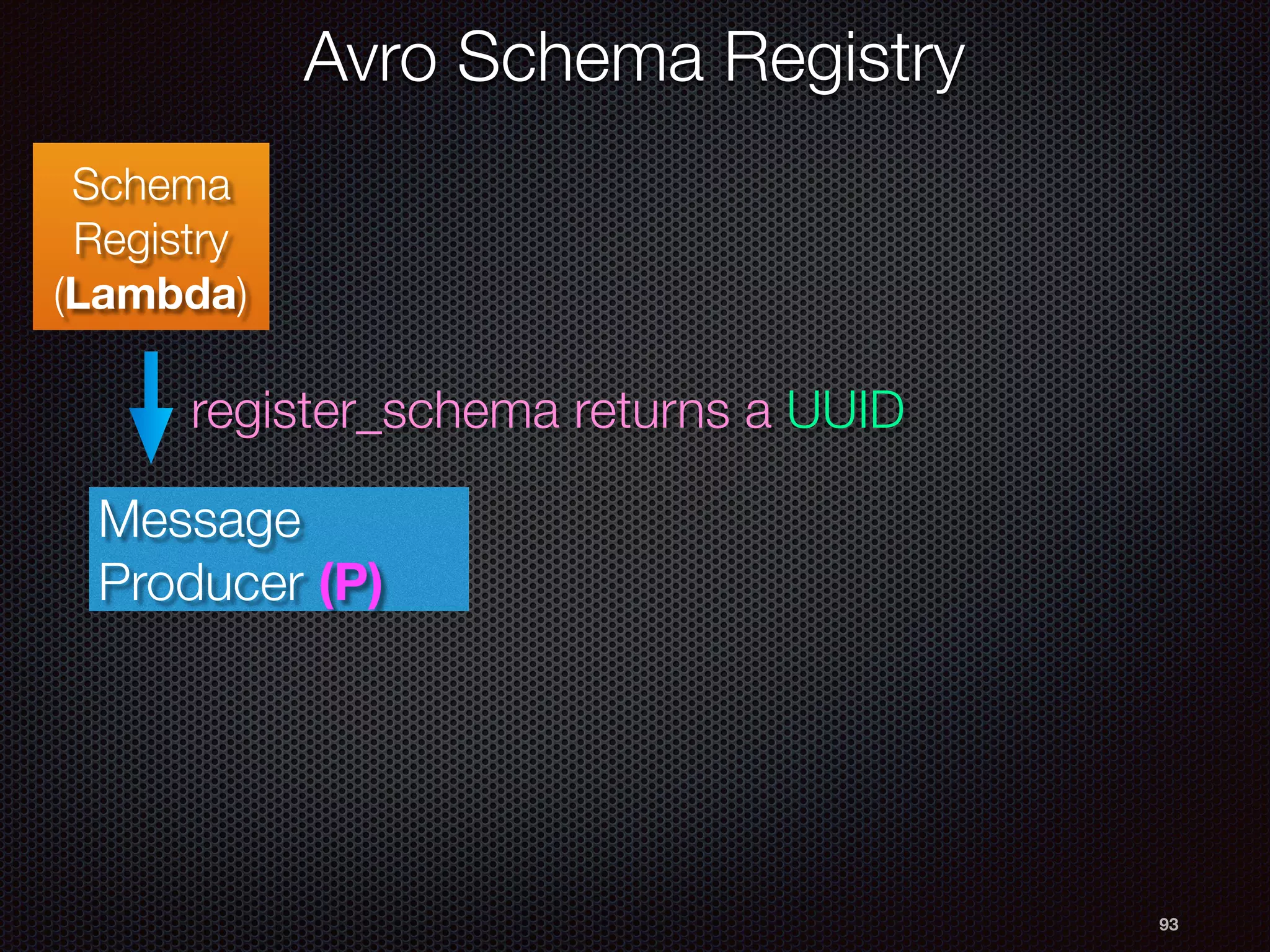 93
Schema
Registry
(Lambda)
register_schema returns a UUID
Message
Producer (P)
Avro Schema Registry
 