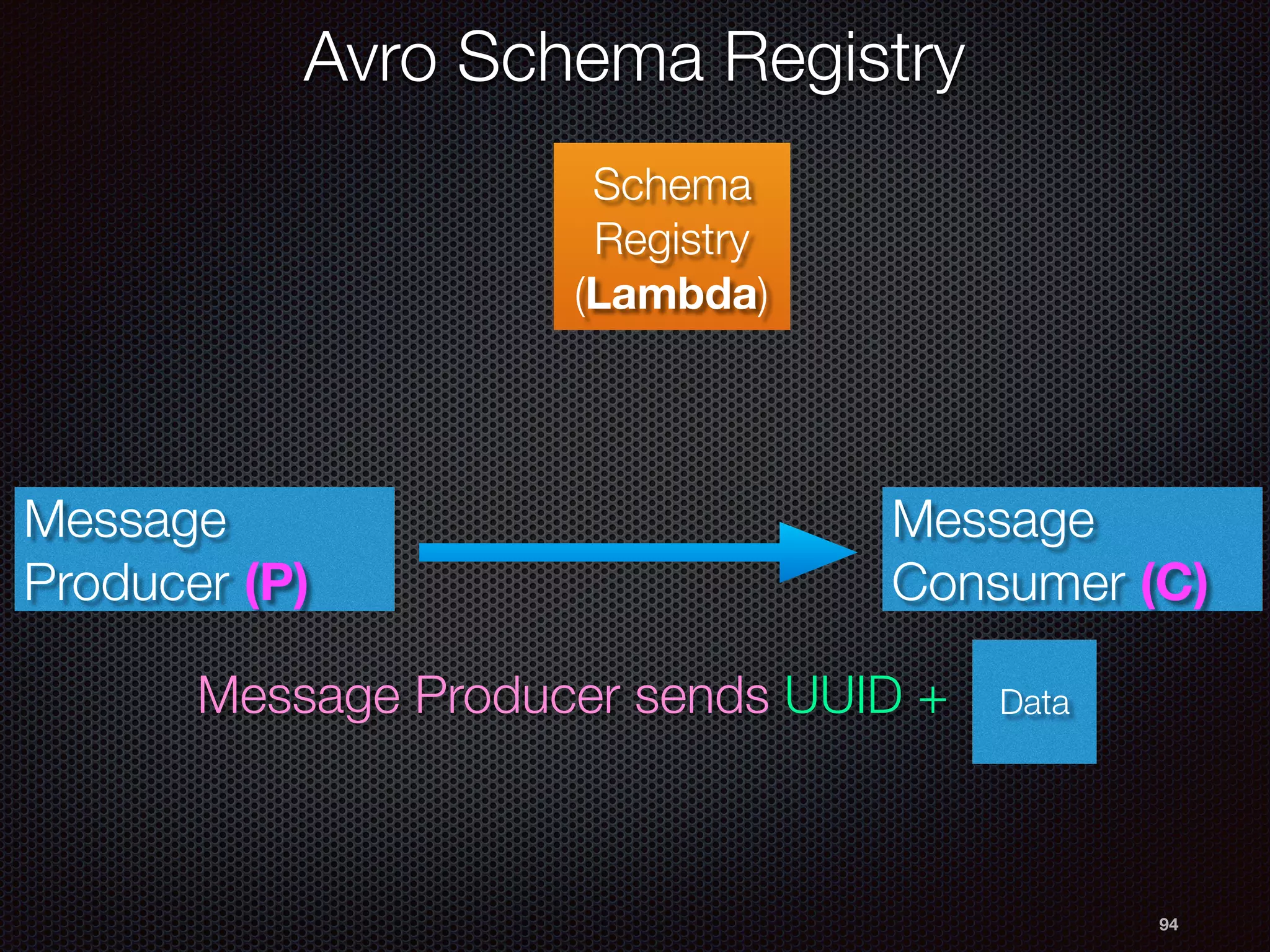 94
Schema
Registry
(Lambda)
Message Producer sends UUID +
Message
Producer (P)
Data
Message
Consumer (C)
Avro Schema Registry
 