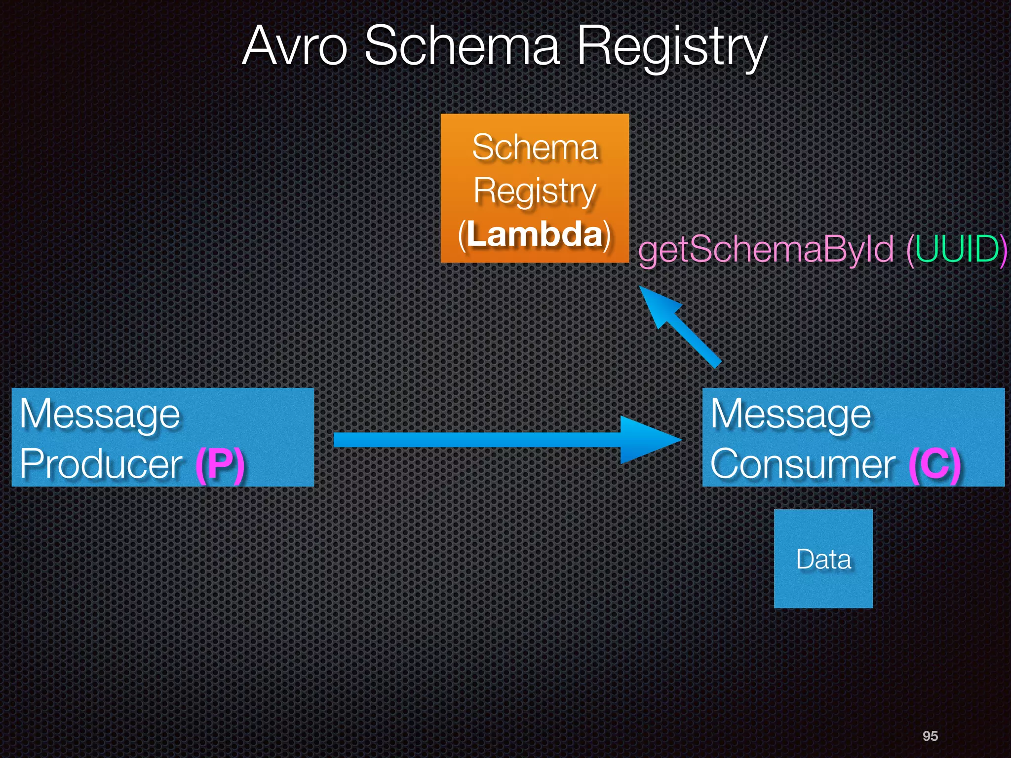 95
Schema
Registry
(Lambda)
Message
Producer (P)
Data
Message
Consumer (C)
getSchemaById (UUID)
Avro Schema Registry
 
