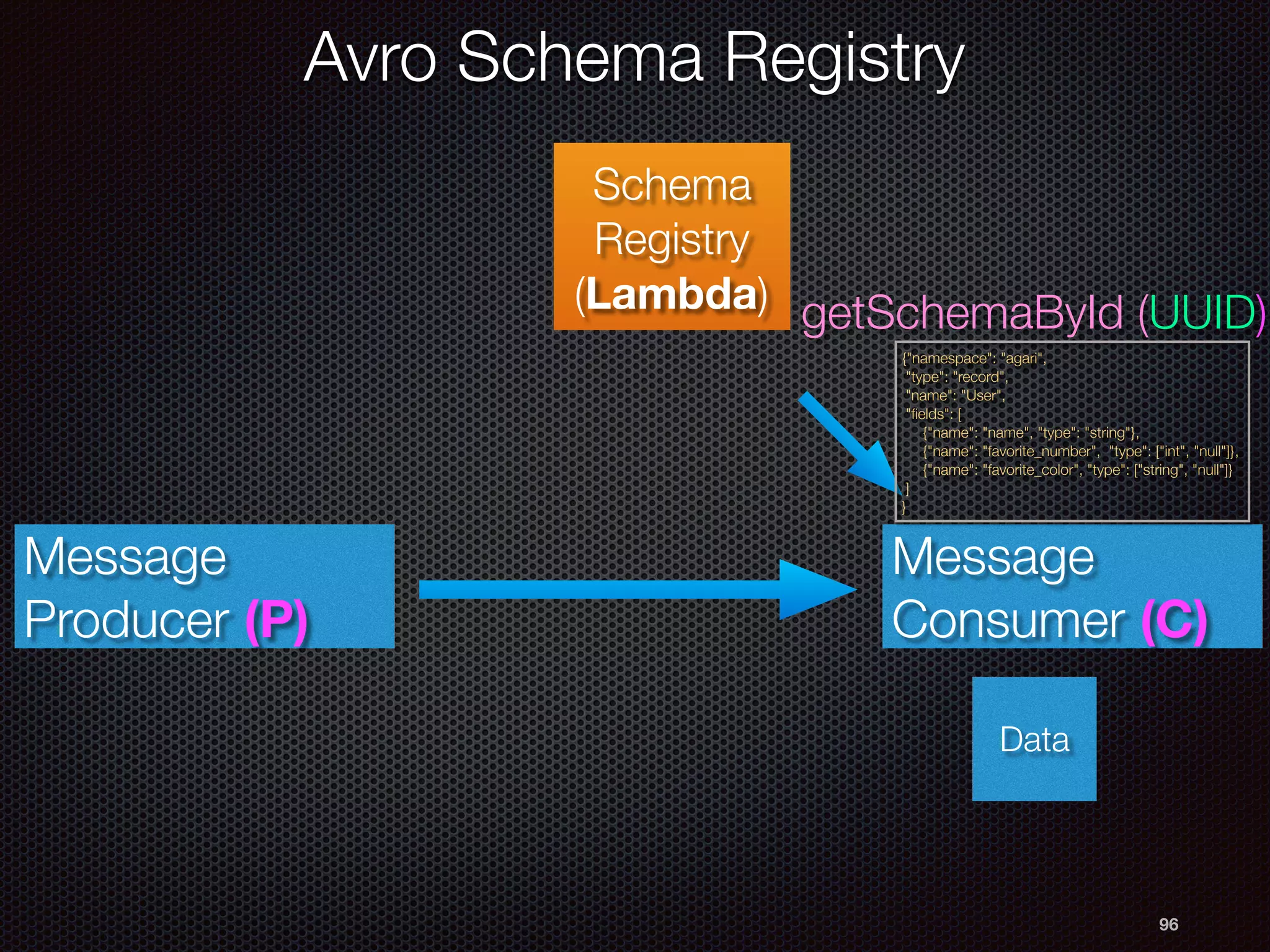 96
Schema
Registry
(Lambda)
Message
Producer (P)
Data
Message
Consumer (C)
getSchemaById (UUID)
{"namespace": "agari",
"type": "record",
"name": "User",
"ﬁelds": [
{"name": "name", "type": "string"},
{"name": "favorite_number", "type": ["int", "null"]},
{"name": "favorite_color", "type": ["string", "null"]}
]
}
Avro Schema Registry
 