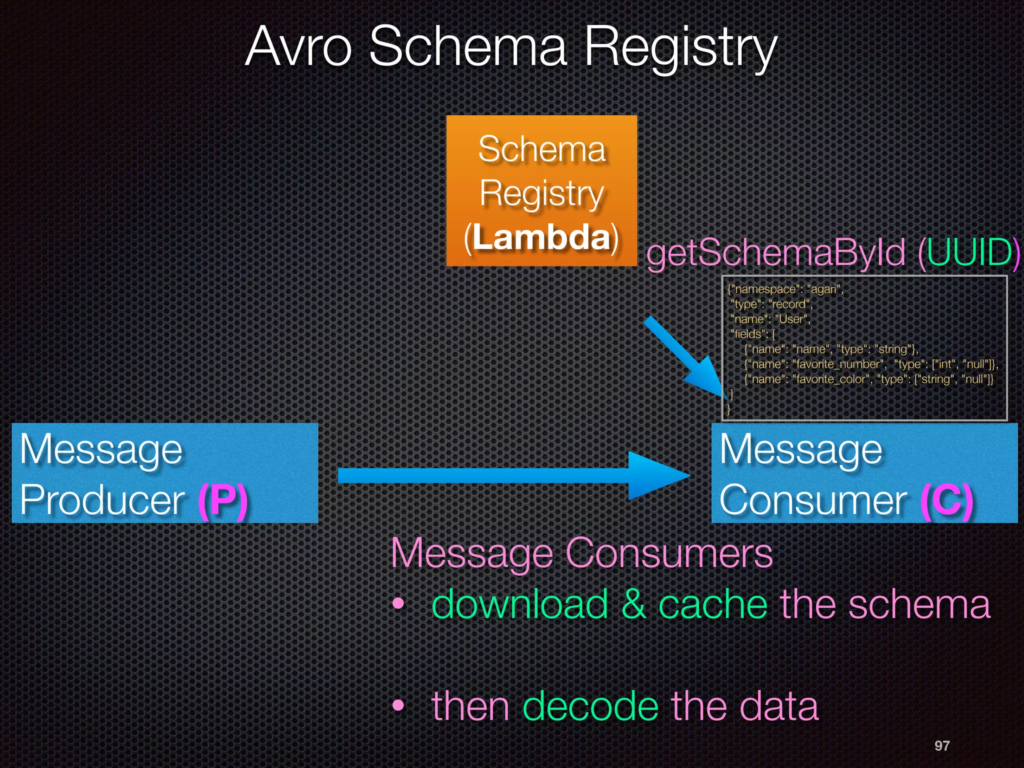 97
Schema
Registry
(Lambda)
Message
Producer (P)
Message
Consumer (C)
getSchemaById (UUID)
{"namespace": "agari",
"type": "record",
"name": "User",
"ﬁelds": [
{"name": "name", "type": "string"},
{"name": "favorite_number", "type": ["int", "null"]},
{"name": "favorite_color", "type": ["string", "null"]}
]
}
Message Consumers
• download & cache the schema
• then decode the data
Avro Schema Registry
 
