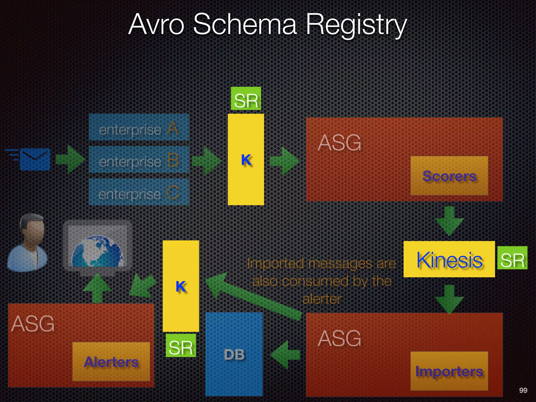 99
enterprise A
enterprise B
enterprise C
K
Scorers
ASG
Kinesis
Importers
ASG
Imported messages are
also consumed by the
alerter
DB
K
Alerters
ASG
SR
SR
SR
Avro Schema Registry
 