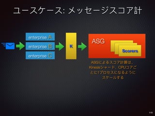:
119
enterprise A
enterprise B
enterprise C
K
ASG
Kinesis CPU
1
Scorers
ASG
 