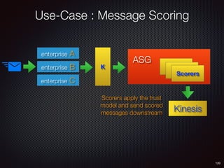 Use-Case : Message Scoring
120
enterprise A
enterprise B
enterprise C
K
Scorers
ASG
Kinesis
Scorers apply the trust
model and send scored
messages downstream
 