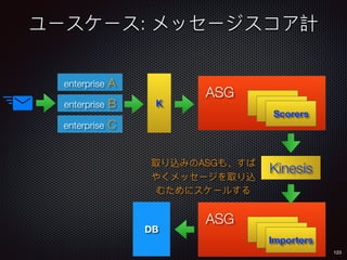 :
123
enterprise A
enterprise B
enterprise C
K
Scorers
ASG
Kinesis
Importers
ASG
ASG
DB
 