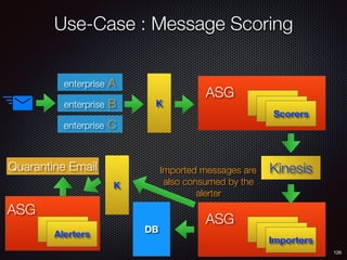 Use-Case : Message Scoring
126
enterprise A
enterprise B
enterprise C
K
Scorers
ASG
Kinesis
Importers
ASG
Imported messages are
also consumed by the
alerter
DB
K
Alerters
ASG
Quarantine Email
 