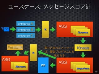 :
127
enterprise A
enterprise B
enterprise C
K
Scorers
ASG
Kinesis
Importers
ASG
DB
K
Alerters
ASG
Email
 