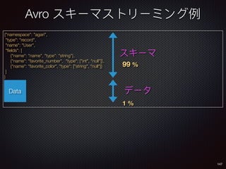 147
{"namespace": "agari",
"type": "record",
"name": "User",
"ﬁelds": [
{"name": "name", "type": "string"},
{"name": "favorite_number", "type": ["int", "null"]},
{"name": "favorite_color", "type": ["string", "null"]}
]
}
Binary Data block
Avro
99 %
1 %
Data
 