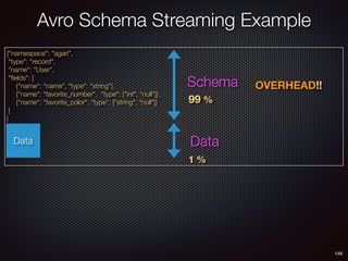 148
{"namespace": "agari",
"type": "record",
"name": "User",
"ﬁelds": [
{"name": "name", "type": "string"},
{"name": "favorite_number", "type": ["int", "null"]},
{"name": "favorite_color", "type": ["string", "null"]}
]
}
Binary Data block
Avro Schema Streaming Example
Schema
Data
99 %
1 %
Data
OVERHEAD!!
 