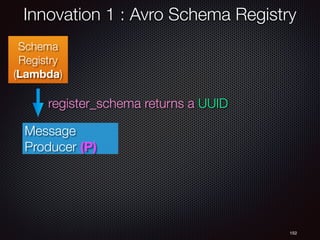 152
Schema
Registry
(Lambda)
Innovation 1 : Avro Schema Registry
register_schema returns a UUID
Message
Producer (P)
 