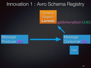 156
Schema
Registry
(Lambda)
Innovation 1 : Avro Schema Registry
Message
Producer (P)
Data
Message
Consumer (C)
getSchemaById (UUID)
 