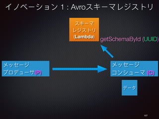 157
(Lambda)
1 : Avro
(P) (C)
getSchemaById (UUID)
 