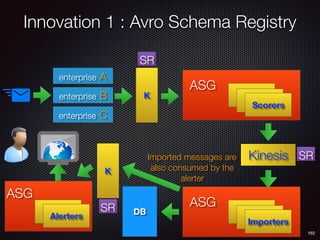 162
enterprise A
enterprise B
enterprise C
K
Scorers
ASG
Kinesis
Importers
ASG
Imported messages are
also consumed by the
alerter
DB
K
Alerters
ASG
SR
SR
SR
Innovation 1 : Avro Schema Registry
 
