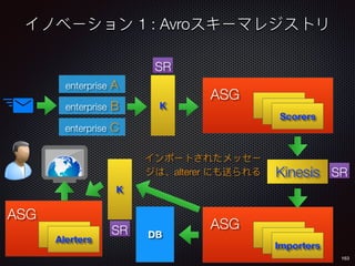 163
enterprise A
enterprise B
enterprise C
K
Scorers
ASG
Kinesis
Importers
ASG
alterer
DB
K
Alerters
ASG
SR
SR
SR
1 : Avro
 