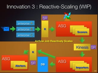 Airﬂow Job Reactively Scales
Innovation 3 : Reactive-Scaling (WIP)
167
enterprise A
enterprise B
enterprise C
K
Scorers
ASG
Kinesis
Importers
ASG
DB
K
Alerters
ASG
SR
SR
SR
 
