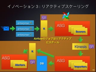 Airﬂow
3 :
168
enterprise A
enterprise B
enterprise C
K
Scorers
ASG
Kinesis
Importers
ASG
DB
K
Alerters
ASG
SR
SR
SR
 