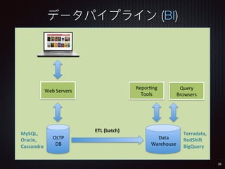 (BI)
26
Web	Servers	
OLTP	
DB	
Data	
Warehouse	
Repor6ng	
Tools	
Query	
Browsers	
ETL	(batch)	
MySQL,	
Oracle,	
Cassandra	
Terradata,	
RedShi;	
BigQuery	
 