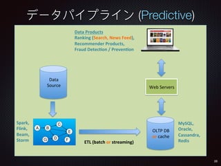(Predictive)
28
OLTP	DB	
or	cache	
ETL	(batch	or	streaming)	
MySQL,	
Oracle,	
Cassandra,	
Redis	
Spark,	
Flink,	
Beam,	
Storm	
Web	Servers	
Data	Products	
Ranking	(Search,	News	Feed),	
Recommender	Products,	
Fraud	DetecGon	/	PrevenGon	
Data	
Source	
 