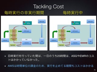 Tackling Cost
75
23 ASG EMR
AWS
 