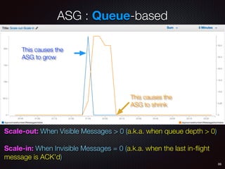 86
Scale-out: When Visible Messages > 0 (a.k.a. when queue depth > 0)
Scale-in: When Invisible Messages = 0 (a.k.a. when the last in-ﬂight
message is ACK’d)
This causes the
ASG to grow
This causes the
ASG to shrink
ASG : Queue-based
 