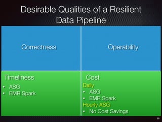 90
Desirable Qualities of a Resilient
Data Pipeline
OperabilityCorrectness
Timeliness Cost
• ASG
• EMR Spark
Daily
• ASG
• EMR Spark
Hourly ASG
• No Cost Savings
 