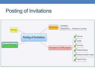 Posting of Invitations
 