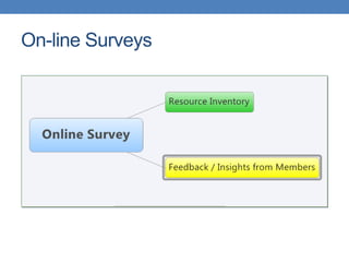 On-line Surveys
 