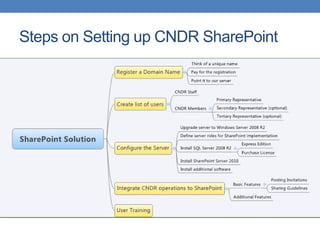Steps on Setting up CNDR SharePoint
 