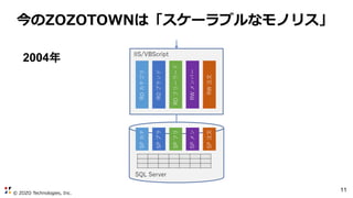 © ZOZO Technologies, Inc.
11
今のZOZOTOWNは「スケーラブルなモノリス」
2004年
 