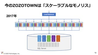 © ZOZO Technologies, Inc.
12
今のZOZOTOWNは「スケーラブルなモノリス」
2017年
 