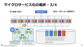 © ZOZO Technologies, Inc.
21
マイクロサービス化の進捗 - 3/4
 